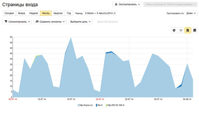 Яндекс.Метрика – бесплатный счетчик посещаемости сайта