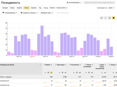 Счетчики посещаемости для сайта